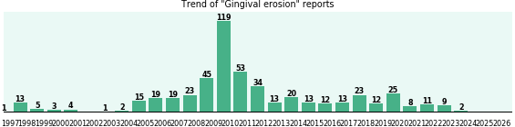 Gingival erosion: 517 reports from FDA and social media. Gingival erosion: 517 reports.